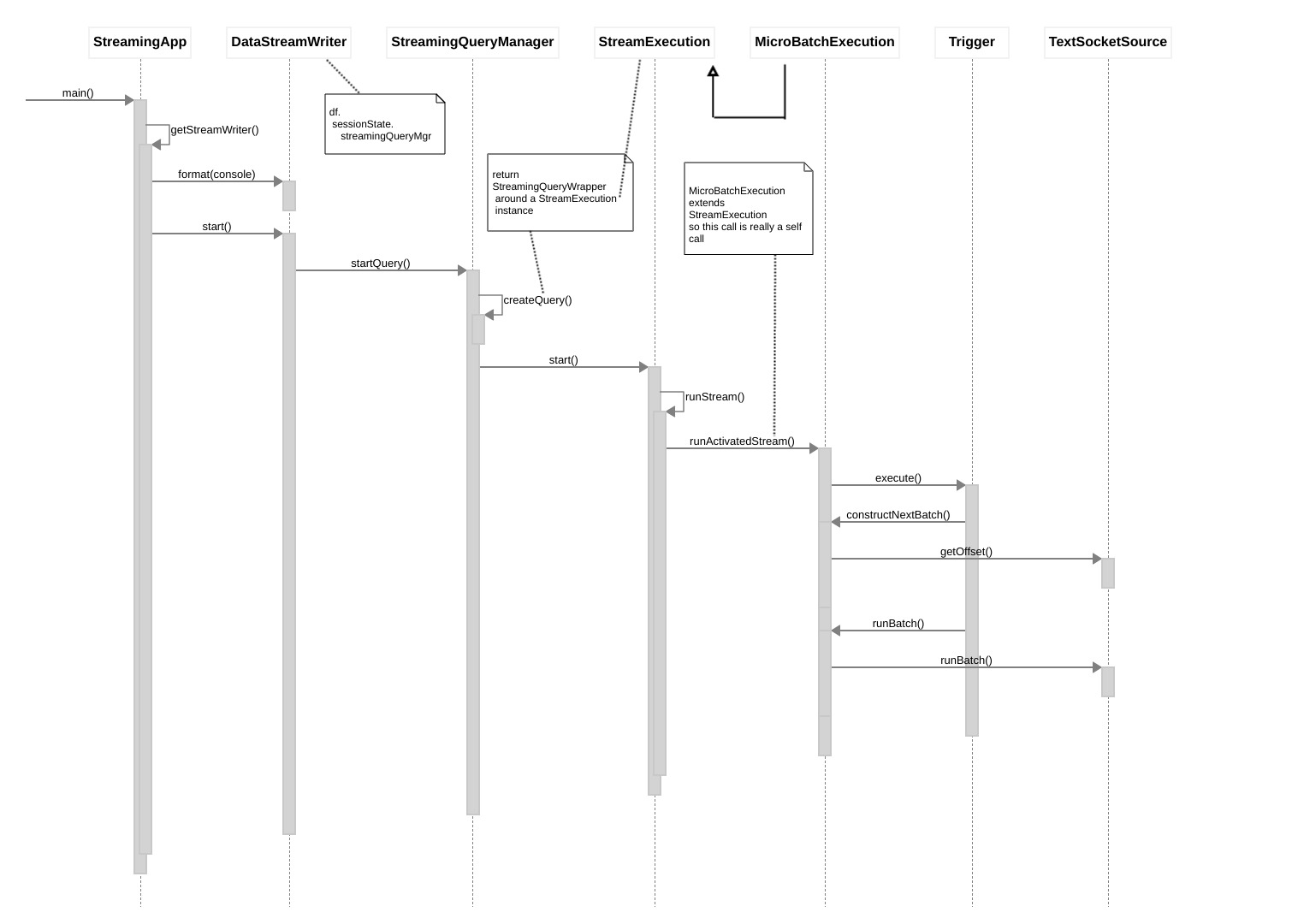 Exploring Event Time And Processing Time In Spark Structured Streaming